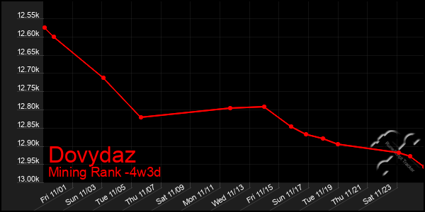 Last 31 Days Graph of Dovydaz