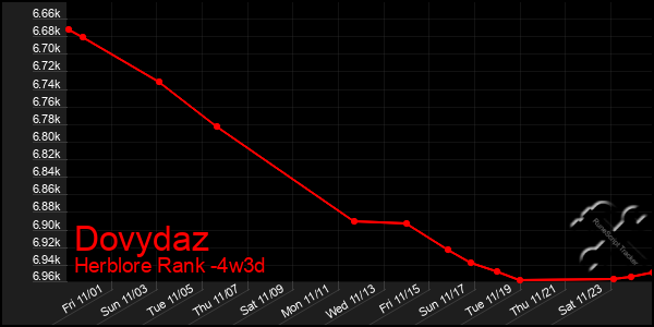 Last 31 Days Graph of Dovydaz