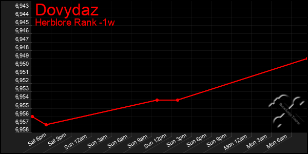 Last 7 Days Graph of Dovydaz