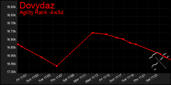 Last 31 Days Graph of Dovydaz