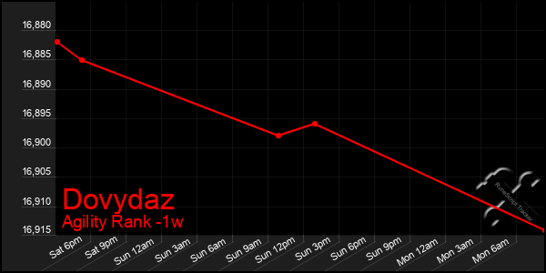 Last 7 Days Graph of Dovydaz