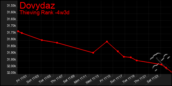 Last 31 Days Graph of Dovydaz