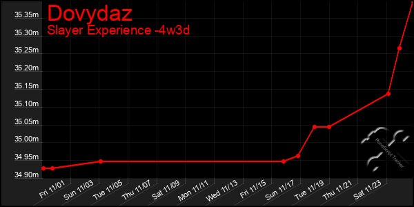 Last 31 Days Graph of Dovydaz