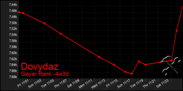 Last 31 Days Graph of Dovydaz