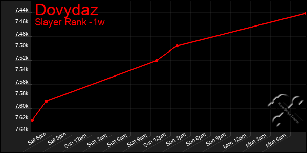 Last 7 Days Graph of Dovydaz