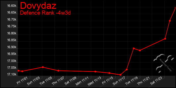 Last 31 Days Graph of Dovydaz