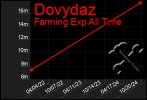 Total Graph of Dovydaz