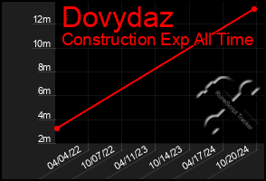 Total Graph of Dovydaz