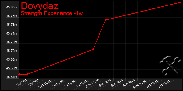 Last 7 Days Graph of Dovydaz