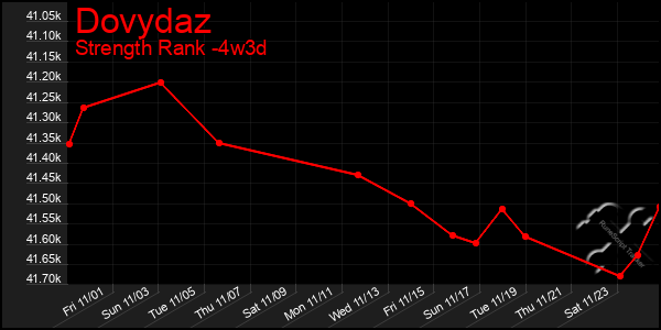 Last 31 Days Graph of Dovydaz