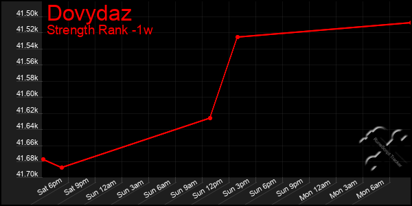 Last 7 Days Graph of Dovydaz