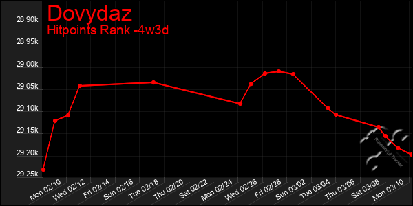 Last 31 Days Graph of Dovydaz