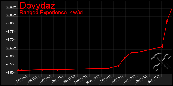 Last 31 Days Graph of Dovydaz