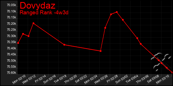 Last 31 Days Graph of Dovydaz