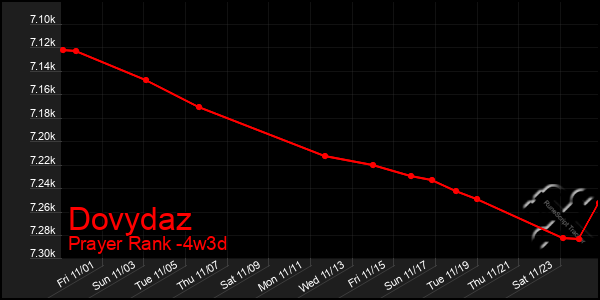 Last 31 Days Graph of Dovydaz