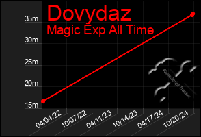 Total Graph of Dovydaz