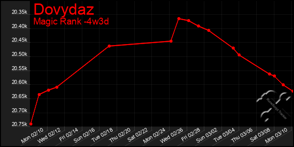 Last 31 Days Graph of Dovydaz