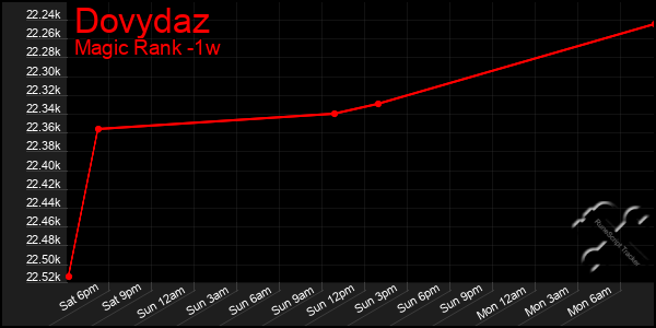 Last 7 Days Graph of Dovydaz