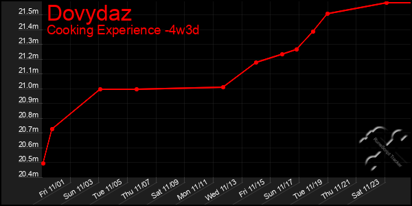 Last 31 Days Graph of Dovydaz