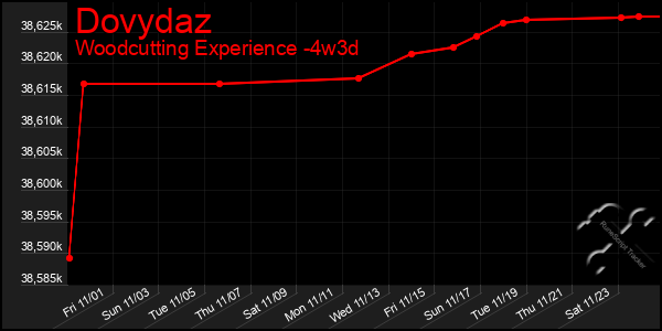 Last 31 Days Graph of Dovydaz