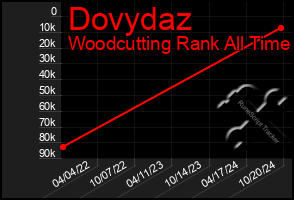 Total Graph of Dovydaz