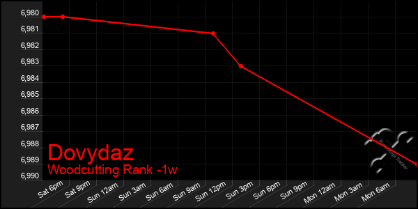 Last 7 Days Graph of Dovydaz