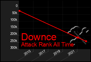 Total Graph of Downce