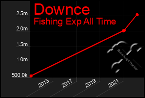 Total Graph of Downce