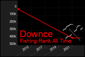 Total Graph of Downce