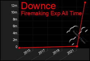 Total Graph of Downce