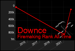 Total Graph of Downce