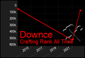 Total Graph of Downce