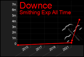 Total Graph of Downce