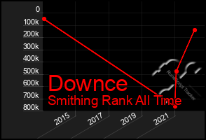 Total Graph of Downce