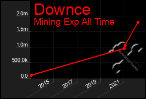 Total Graph of Downce