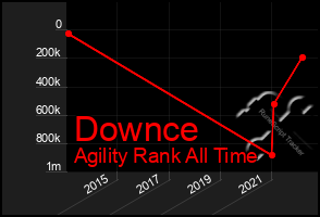 Total Graph of Downce