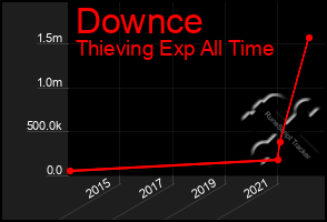 Total Graph of Downce