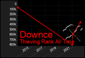 Total Graph of Downce