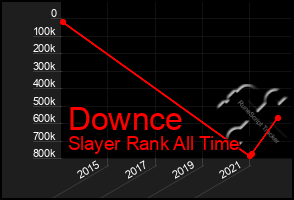 Total Graph of Downce