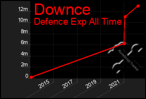 Total Graph of Downce