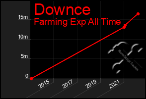 Total Graph of Downce