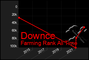 Total Graph of Downce