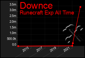 Total Graph of Downce