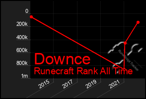 Total Graph of Downce