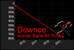 Total Graph of Downce