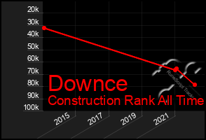 Total Graph of Downce