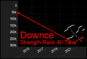 Total Graph of Downce