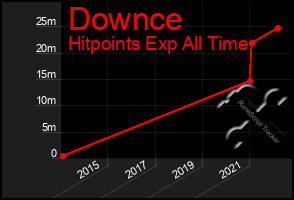 Total Graph of Downce