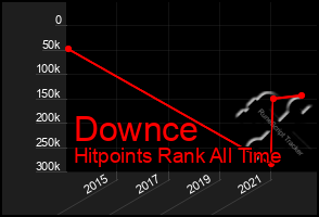 Total Graph of Downce