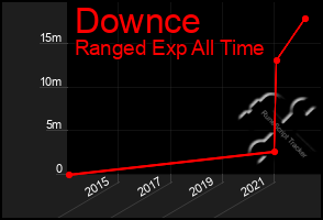 Total Graph of Downce